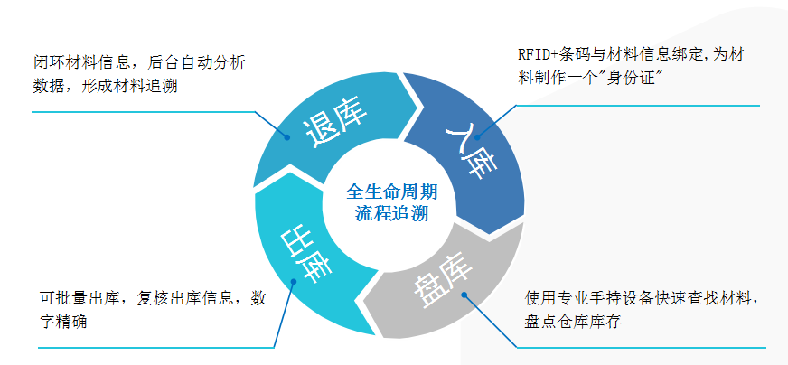 物流倉儲RFID解決方案-系統(tǒng)概述