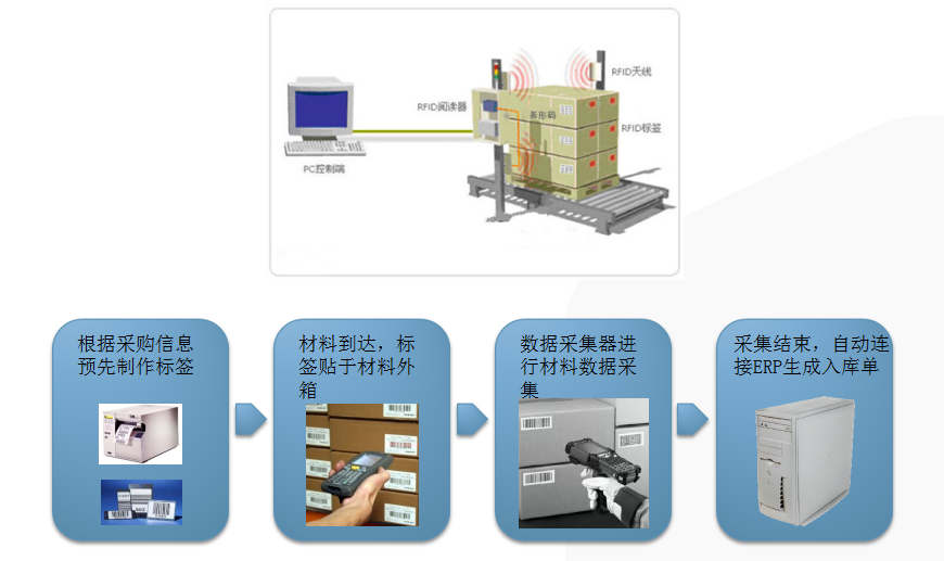 物流倉儲RFID解決方案-入庫作業(yè)