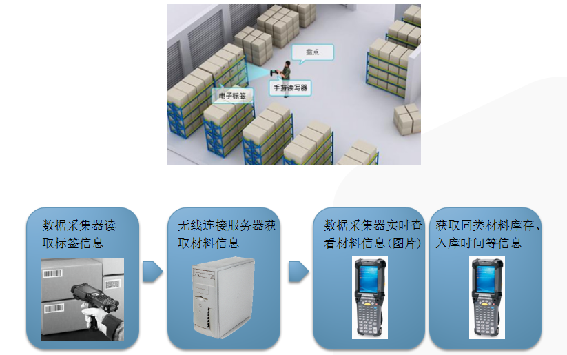 物流倉儲RFID解決方案-在庫作業(yè)