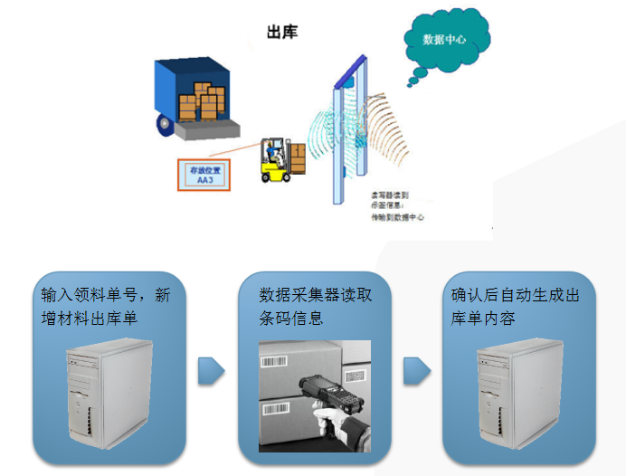 物流倉儲RFID解決方案-出庫作業(yè)