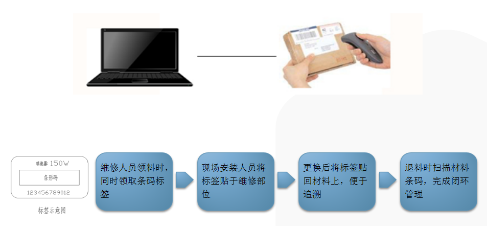 物流倉儲RFID解決方案-安裝及退庫作業(yè)