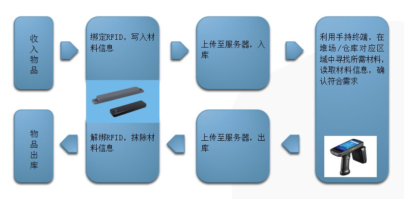 物流倉儲RFID解決方案-物品查找作業(yè)