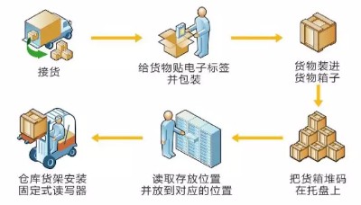 RFID入庫管理作業(yè)