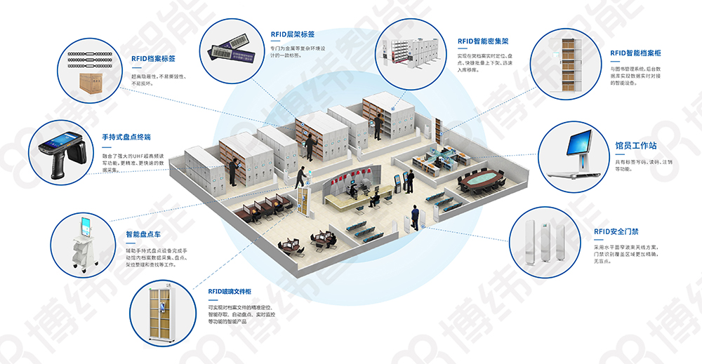 RFID檔案管理解決方案