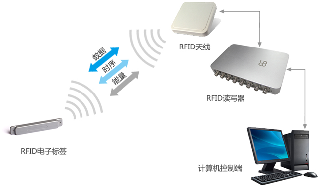 RFID系統(tǒng)工作原理