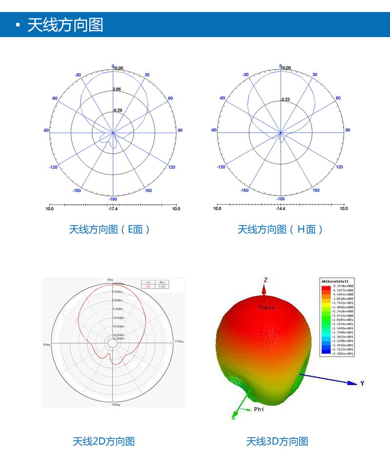 超高頻RFID天線--9dbic線極化UHF天線 BRA-01DL 天線方向圖