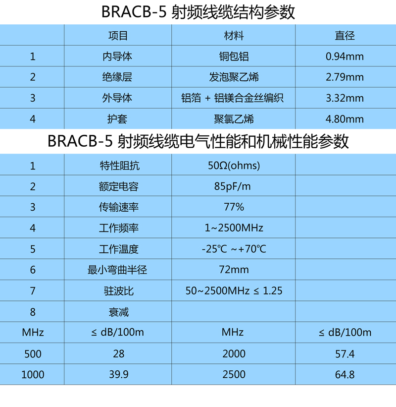 使用 BRCAB-5 射頻線纜，可匹配包括 TNC 型、N 型及 SMA 型射頻接頭。建議饋線長度小于 5 米時， 使用 BRCAB-5 線纜。