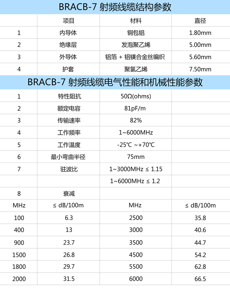 使用 BRCAB-7 射頻線纜，可匹配包括 TNC 型、N型及 SMA 型射頻接頭。建議饋線長度大于 5 米時，使用 BRCAB-7 線纜。