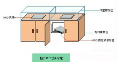 博緯智能為上海某rfid珠寶管理方案提供UHF近場(chǎng)天線